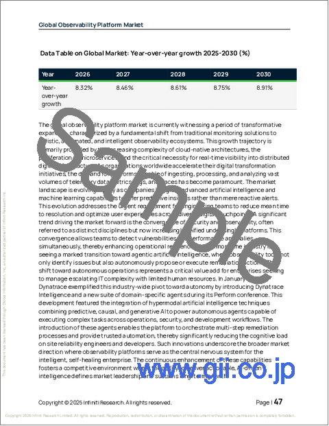 サンプル1：観測性プラットフォームの世界市場 2026年～2030年