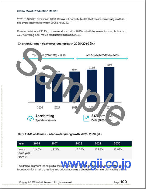 サンプル2：映画制作の世界市場 2026年～2030年