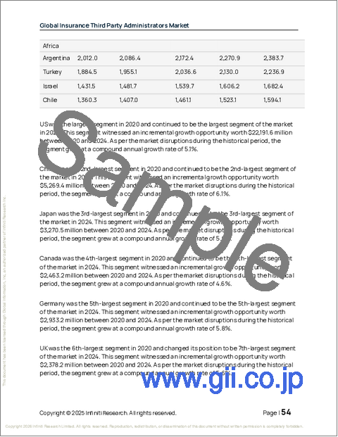 サンプル1：保険のサードパーティ・アドミニストレーターの世界市場 2026年～2030年