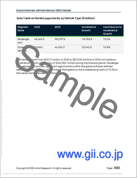 サンプル2：ソフトウェア定義車両（SDV）の世界市場 2026年～2030年