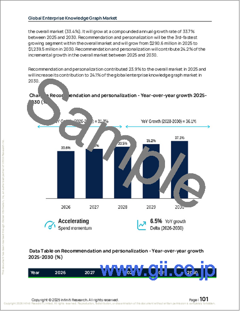 サンプル2：エンタープライズ知識グラフの世界市場 2026年～2030年