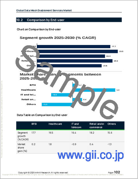 サンプル2：データメッシュ促進サービスの世界市場 2026年～2030年