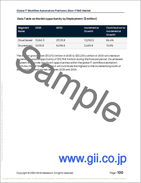 サンプル2：ITワークフロー自動化プラットフォーム（非ITSM）の世界市場 2026年～2030年