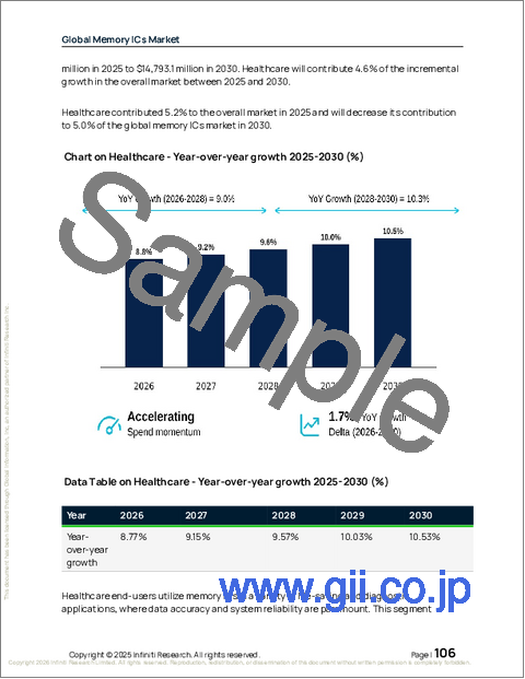 サンプル2：メモリーICの世界市場 2026年～2030年