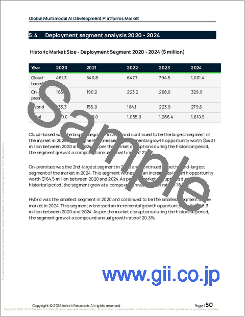 サンプル1：マルチモーダルAI開発プラットフォームの世界市場 2026年～2030年