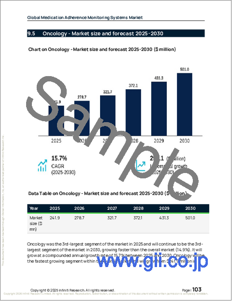 サンプル2：医薬品服薬遵守モニタリングシステムの世界市場 2026年～2030年