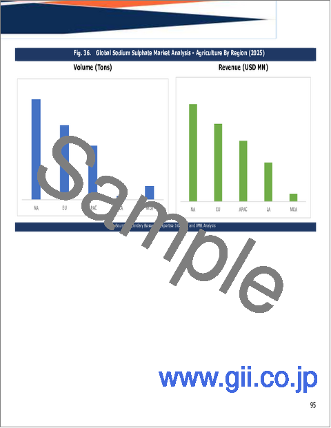 サンプル1：硫酸ナトリウムの世界市場規模、シェア、動向及び成長分析レポート2026-2034年
