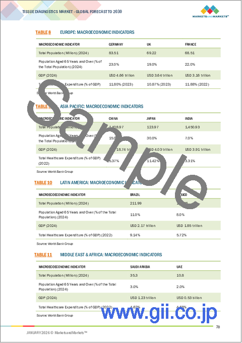 サンプル1：組織診断の世界市場：製品・サービス別、技術別、疾患別、サンプルタイプ別、エンドユーザー別、地域別 - 2030年までの予測