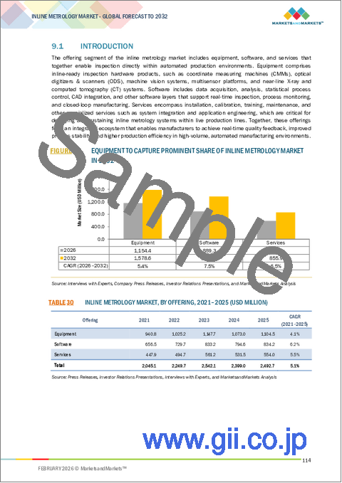 サンプル2:インライン計測の世界市場:オファリング別、自動化レベル別、用途別、最終用途産業別、設備別、地域別 - 2032年までの予測