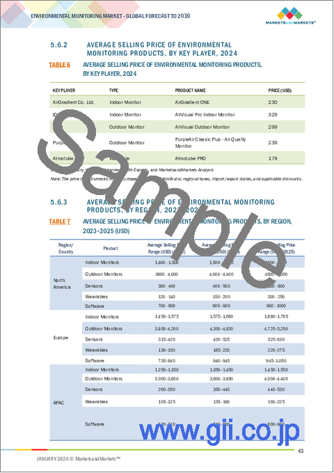 サンプル1:環境モニタリングの世界市場 (~2030年):製品タイプ (センサー・室内モニター・屋外モニター)・サンプリング方法 (連続・アクティブ・パッシブ・間欠的)・コンポーネント・用途・エンドユーザー・地域別