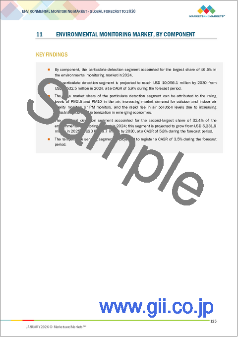 サンプル2:環境モニタリングの世界市場 (~2030年):製品タイプ (センサー・室内モニター・屋外モニター)・サンプリング方法 (連続・アクティブ・パッシブ・間欠的)・コンポーネント・用途・エンドユーザー・地域別