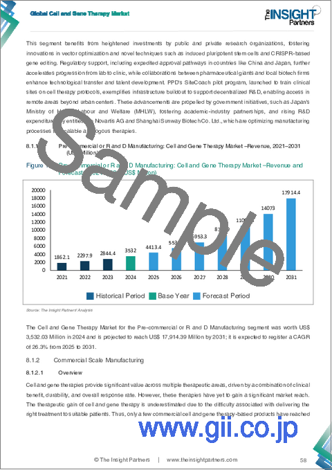 サンプル1：細胞・遺伝子治療市場規模と予測（2021-2031年）、世界のおよび地域別シェア、動向、成長機会分析レポート：タイプ別、サービス別、規模別、サービスプロバイダー別、トランスフェクション試薬別、エンドユーザー別、地域別