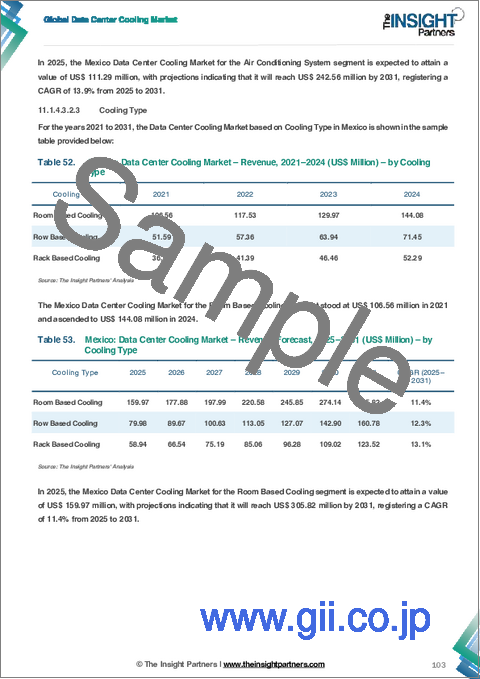 サンプル2:データセンター冷却市場規模と予測(2021-2031年)、世界のおよび地域別シェア、動向、成長機会分析レポート:タイプ別、コンポーネント別、冷却方式別、データセンタータイプ別、業界別、地域別