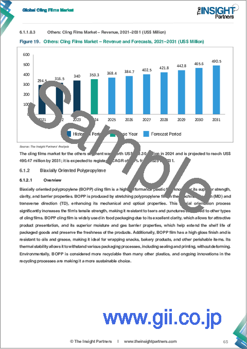 サンプル1：ラップフィルム市場規模と予測（2021-2031年）、世界および地域別シェア、動向、成長機会分析レポート：素材別、形態別、厚さ別、最終用途産業別、地域別