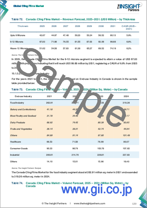 サンプル2：ラップフィルム市場規模と予測（2021-2031年）、世界および地域別シェア、動向、成長機会分析レポート：素材別、形態別、厚さ別、最終用途産業別、地域別