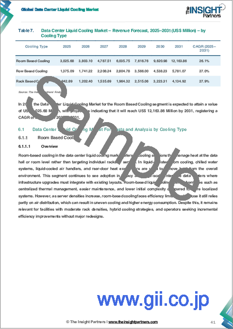 サンプル1：データセンター液体冷却市場の規模と予測（2021-2031年）、世界のおよび地域別シェア、動向、成長機会分析レポート：冷却方式別、データセンタータイプ別、業界別、地域別