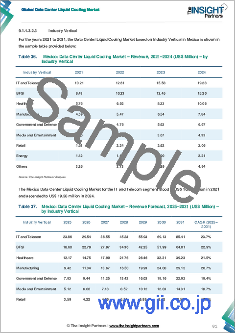 サンプル2：データセンター液体冷却市場の規模と予測（2021-2031年）、世界のおよび地域別シェア、動向、成長機会分析レポート：冷却方式別、データセンタータイプ別、業界別、地域別