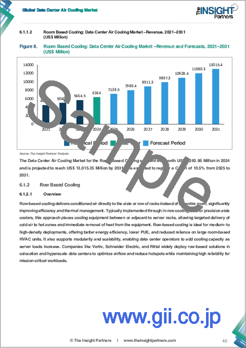 サンプル1：データセンター空冷市場の規模と予測（2021-2031年）、世界のおよび地域別シェア、動向、成長機会分析レポート：冷却方式別、データセンタータイプ別、業界別、地域別