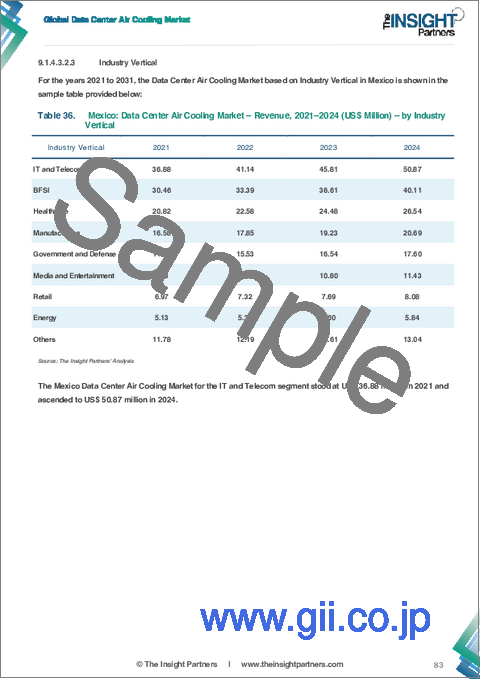 サンプル2：データセンター空冷市場の規模と予測（2021-2031年）、世界のおよび地域別シェア、動向、成長機会分析レポート：冷却方式別、データセンタータイプ別、業界別、地域別