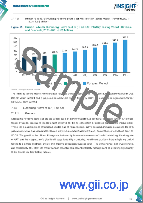 サンプル1:不妊検査市場規模と予測(2021-2031年)、世界および地域別シェア、動向、成長機会分析レポート:種類別、検査キット、検体、最終用途、地域別