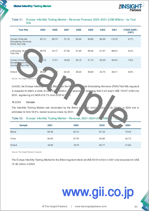 サンプル2:不妊検査市場規模と予測(2021-2031年)、世界および地域別シェア、動向、成長機会分析レポート:種類別、検査キット、検体、最終用途、地域別