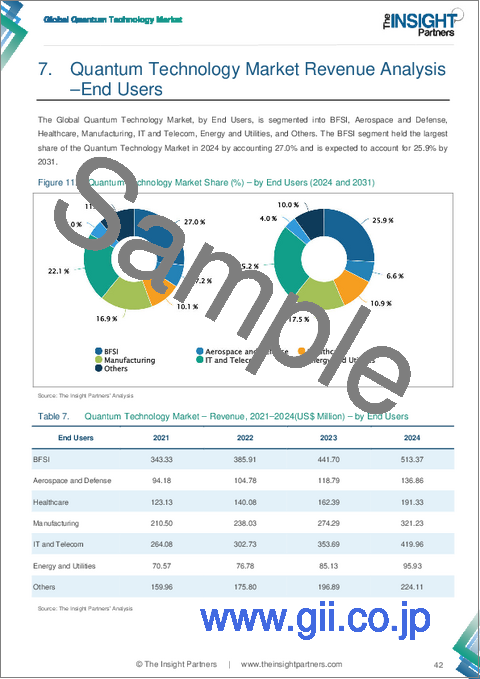サンプル1:量子技術市場規模と予測(2021-2031年)、世界のおよび地域別シェア、動向、成長機会分析レポート:技術別、エンドユーザー別、アプリケーション別、地域別