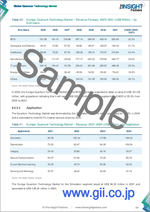サンプル2:量子技術市場規模と予測(2021-2031年)、世界のおよび地域別シェア、動向、成長機会分析レポート:技術別、エンドユーザー別、アプリケーション別、地域別