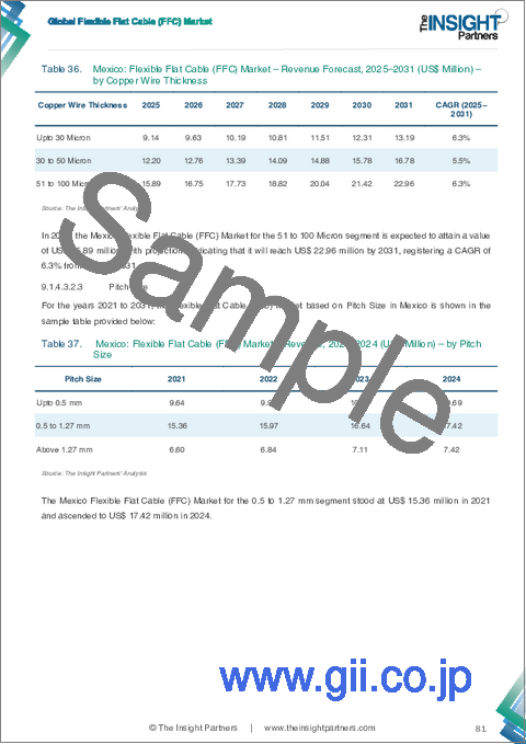 サンプル2：フレキシブルフラットケーブル市場規模と予測（2021-2031年）、世界および地域別シェア、動向、成長機会分析レポート：銅線太さ別、ピッチサイズ別、エンドユーザー別、地域別