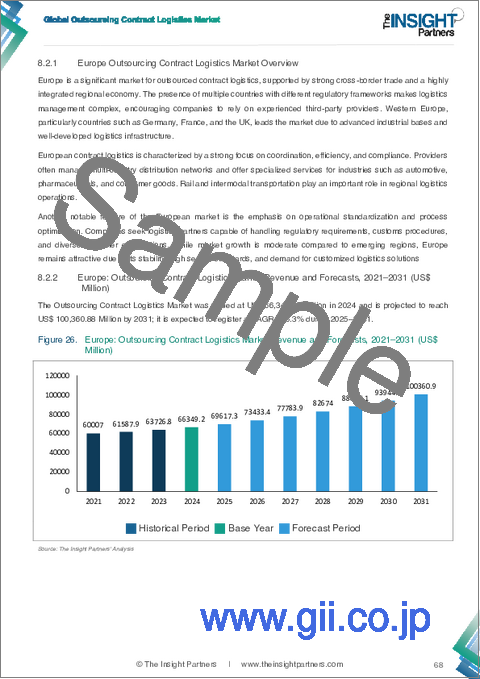 サンプル2：アウトソーシング契約物流市場規模と予測（2021-2031年）、世界のおよび地域別シェア、動向、成長機会分析レポート：サービスタイプ別、業界別、地域別