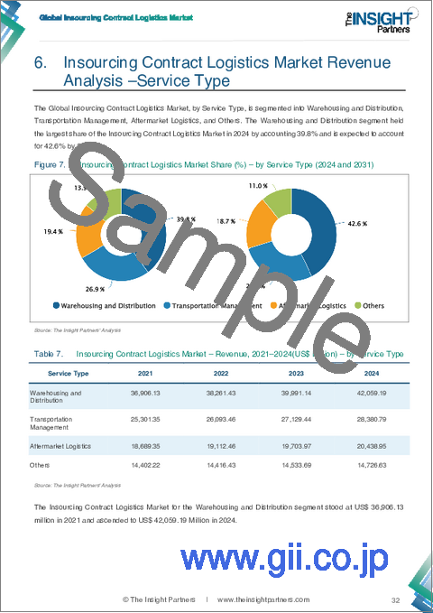 サンプル1：インソーシング契約物流市場規模と予測（2021-2031年）、世界のおよび地域別シェア、動向、成長機会分析レポート：サービスタイプ別、業界別、地域別