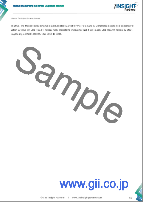 サンプル2：インソーシング契約物流市場規模と予測（2021-2031年）、世界のおよび地域別シェア、動向、成長機会分析レポート：サービスタイプ別、業界別、地域別