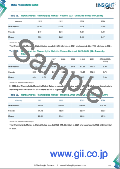サンプル2：ラムノリピド市場規模と予測（2021-2031年）、世界のおよび地域別シェア、動向、成長機会分析レポート：タイプ別、用途別、地域別