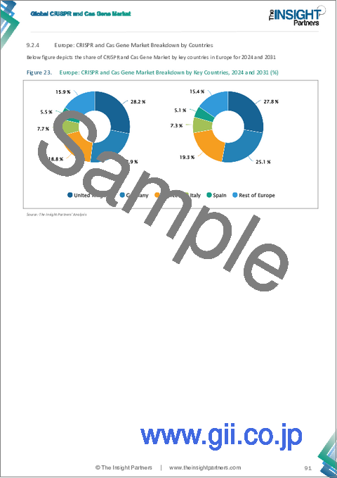 サンプル2：CRISPRおよびCas遺伝子市場規模と予測（2021-2031年）、世界のおよび地域別シェア、動向、成長機会分析レポート：製品・サービス別、用途別、エンドユーザー別、地域別