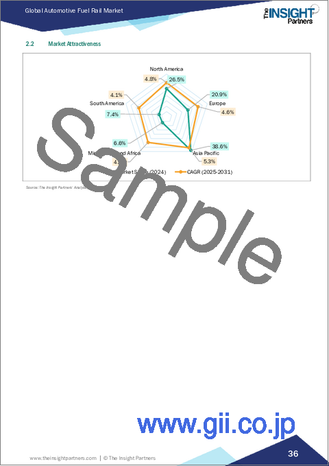 サンプル1：自動車用燃料レール市場規模と予測（2021-2031年）、世界のおよび地域別シェア、動向、成長機会分析レポート：圧力システムの種類、材質、車種、燃料種別、地域別