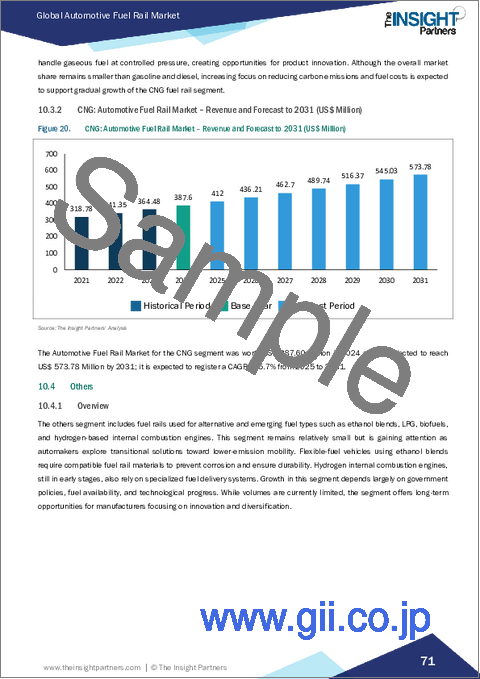 サンプル2：自動車用燃料レール市場規模と予測（2021-2031年）、世界のおよび地域別シェア、動向、成長機会分析レポート：圧力システムの種類、材質、車種、燃料種別、地域別
