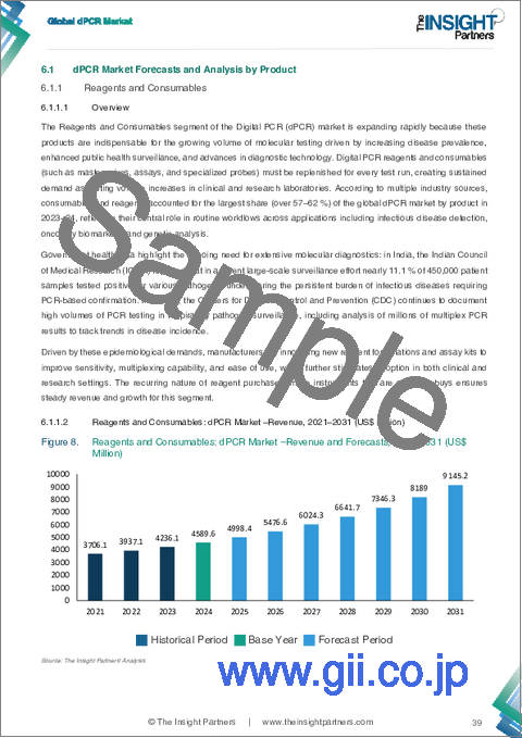 サンプル1：dPCR市場規模と予測（2021-2031年）、世界のおよび地域別シェア、動向、成長機会分析レポート：製品別、用途別、エンドユーザー別