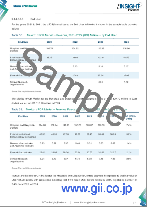 サンプル2：dPCR市場規模と予測（2021-2031年）、世界のおよび地域別シェア、動向、成長機会分析レポート：製品別、用途別、エンドユーザー別