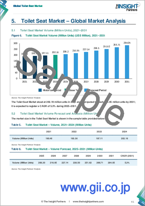 サンプル1：トイレシート市場規模と予測（2021-2031年）、世界および地域別シェア、動向、成長機会分析レポート：製品タイプ別、素材タイプ別、流通チャネル別、地域別