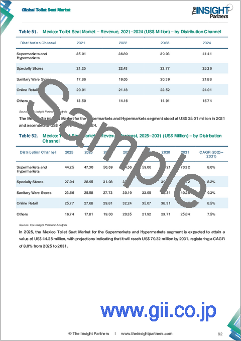 サンプル2：トイレシート市場規模と予測（2021-2031年）、世界および地域別シェア、動向、成長機会分析レポート：製品タイプ別、素材タイプ別、流通チャネル別、地域別