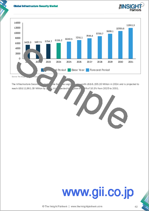 サンプル1：インフラストラクチャセキュリティ市場規模と予測（2021-2031年）、世界のおよび地域別シェア、動向、成長機会分析レポート：コンポーネント別、組織規模別、業界別、地域別