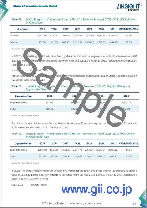 サンプル2：インフラストラクチャセキュリティ市場規模と予測（2021-2031年）、世界のおよび地域別シェア、動向、成長機会分析レポート：コンポーネント別、組織規模別、業界別、地域別