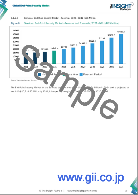 サンプル1：エンドポイントセキュリティ市場規模と予測（2021-2031年）、世界のおよび地域別シェア、動向、成長機会分析レポート：コンポーネント別、組織規模別、業界別、地域別