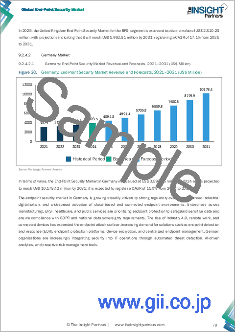 サンプル2：エンドポイントセキュリティ市場規模と予測（2021-2031年）、世界のおよび地域別シェア、動向、成長機会分析レポート：コンポーネント別、組織規模別、業界別、地域別