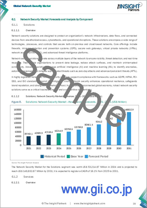 サンプル1：ネットワークセキュリティ市場規模と予測（2021-2031年）、世界のおよび地域別シェア、動向、成長機会分析レポート：コンポーネント別、組織規模別、業界別、地域別