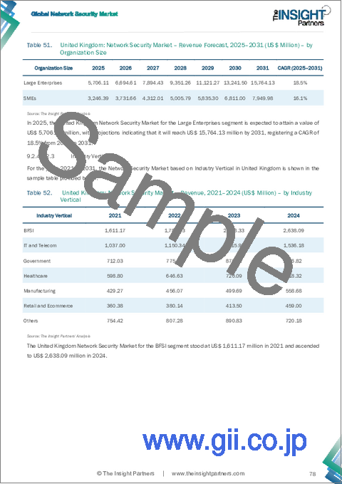 サンプル2：ネットワークセキュリティ市場規模と予測（2021-2031年）、世界のおよび地域別シェア、動向、成長機会分析レポート：コンポーネント別、組織規模別、業界別、地域別