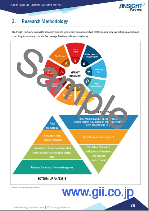 サンプル1:講義録画システム市場規模と予測(2021-2031年)、世界のおよび地域別シェア、動向、成長機会分析レポート:コンポーネント別、導入形態別、サービス別、エンドユーザー別、地域別