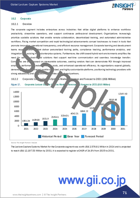 サンプル2:講義録画システム市場規模と予測(2021-2031年)、世界のおよび地域別シェア、動向、成長機会分析レポート:コンポーネント別、導入形態別、サービス別、エンドユーザー別、地域別