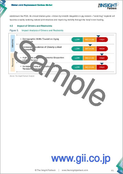 サンプル1：関節置換装置市場規模と予測（2021-2031年）、世界および地域別シェア、動向、成長機会分析レポート：種類別、エンドユーザー別、地域別