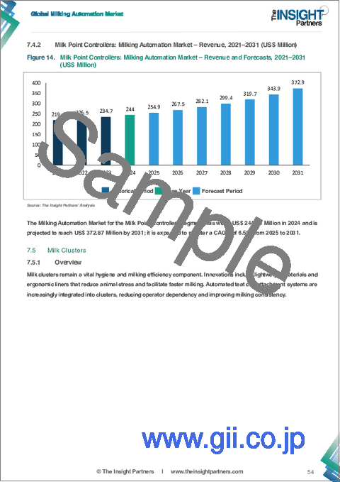 サンプル1：搾乳自動化市場規模と予測（2021-2031年）、世界のおよび地域別シェア、動向、成長機会分析レポート：提供内容別；ハードウェア；ソフトウェア；農場規模；種別