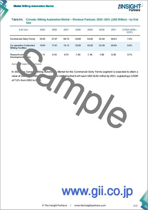 サンプル2：搾乳自動化市場規模と予測（2021-2031年）、世界のおよび地域別シェア、動向、成長機会分析レポート：提供内容別；ハードウェア；ソフトウェア；農場規模；種別
